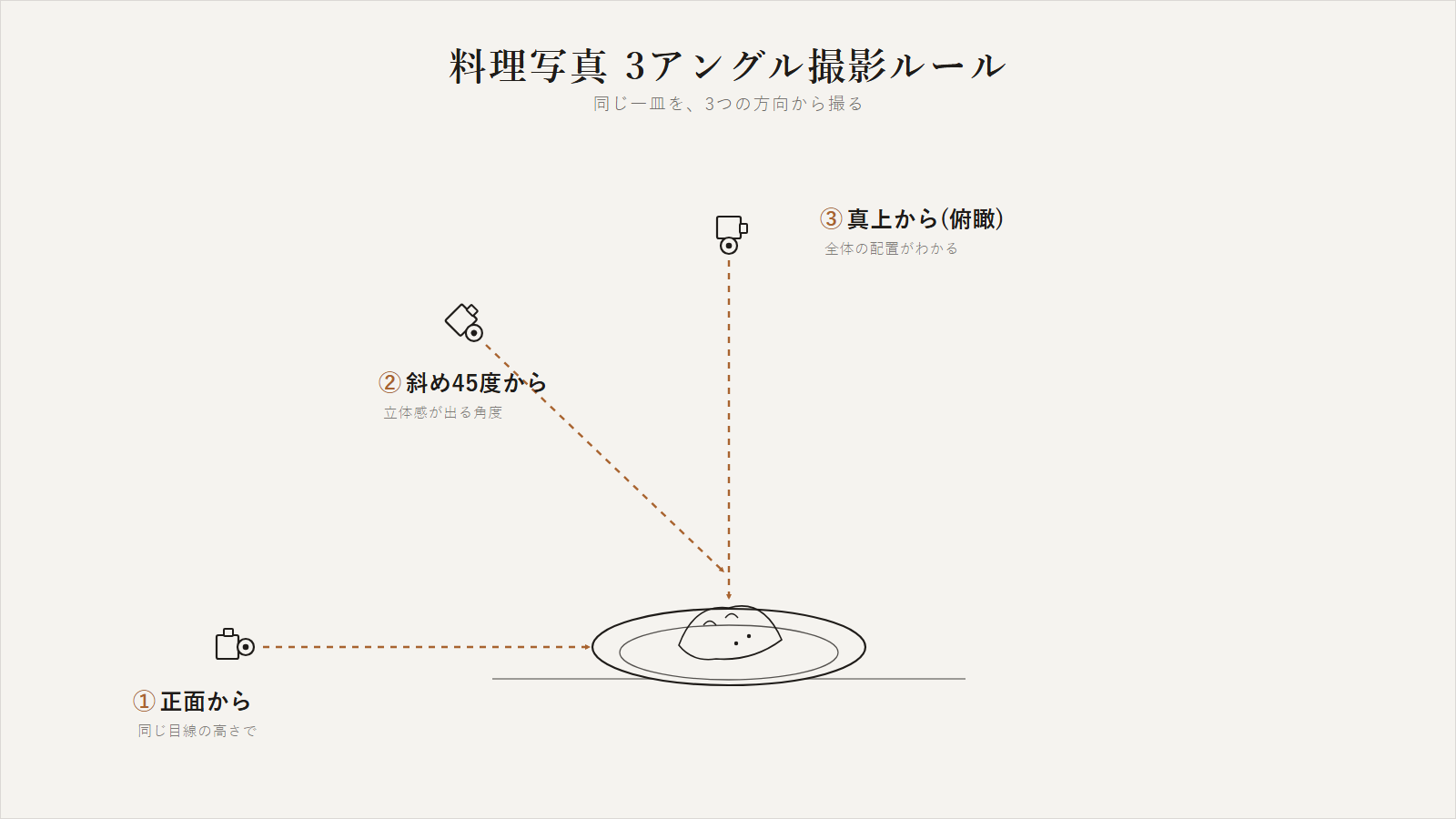料理写真の3アングル撮影ルールを示す図解。皿の正面・斜め45度・真上の3方向からの撮影位置をカメラアイコンと矢印で表示